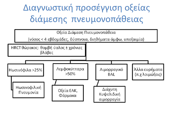 Διαγνωστική προσέγγιση οξείας διάμεσης πνευμονοπάθειας Pneumosleep.gr