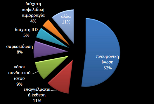 Επιπτώσεις πνευμονοπάθειες Pneumosleep.gr